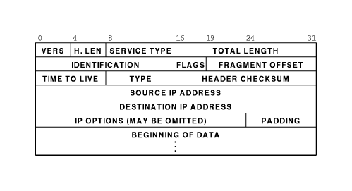 IP Datagram Header
